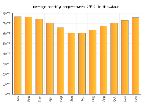 Nkowakowa average temperature chart (Fahrenheit)