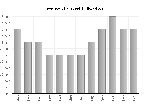 Nkowakowa average winspeed by month (mph)