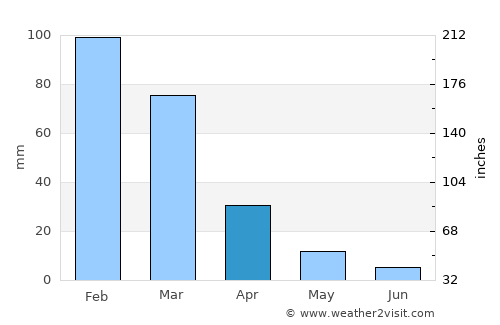 Nkowakowa average rain in April