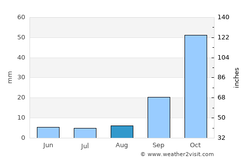 Nkowakowa average rain in August