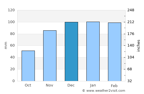 Nkowakowa average rain in December