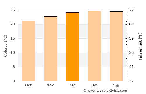 Nkowakowa average temperature in December