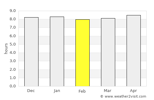 Nkowakowa average rain in February
