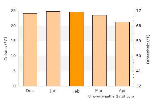 Nkowakowa average temperature in February