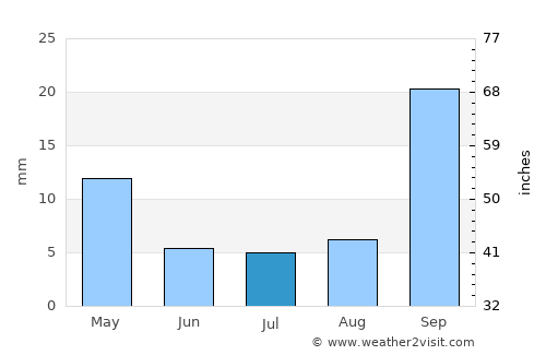 Nkowakowa average rain in July