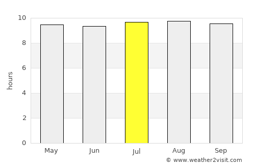 Nkowakowa average rain in July