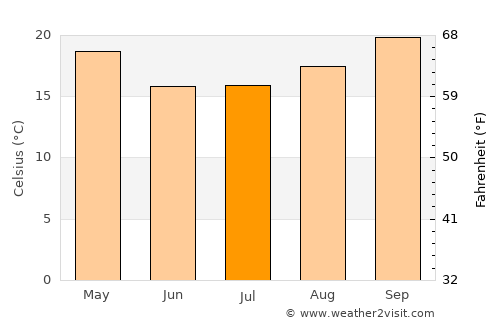 Nkowakowa average temperature in July
