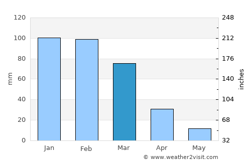 Nkowakowa average rain in March