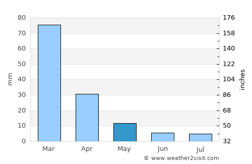 Nkowakowa average rain in May