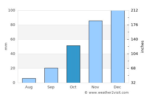 Nkowakowa average rain in October