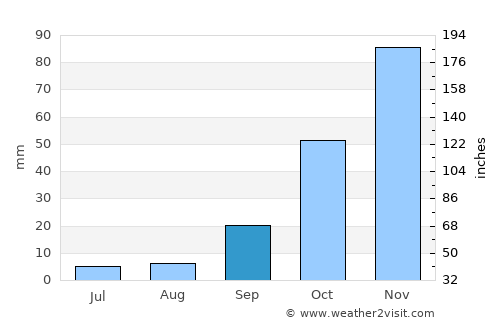 Nkowakowa average rain in September