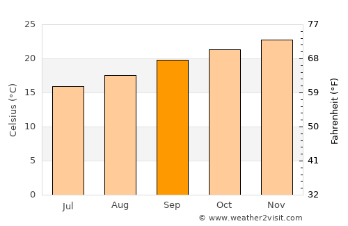 Nkowakowa average temperature in September