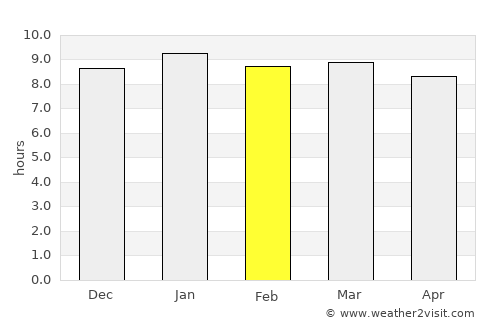Nkoyaphiri average rain in February