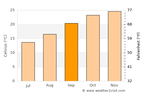 Nkoyaphiri average temperature in September