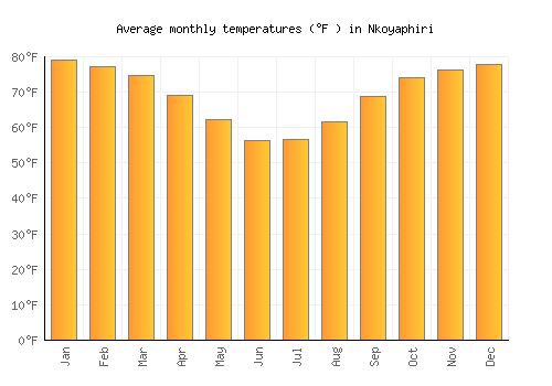 Nkoyaphiri average temperature chart (Fahrenheit)