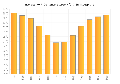 Nkoyaphiri average temperature chart (Celsius)