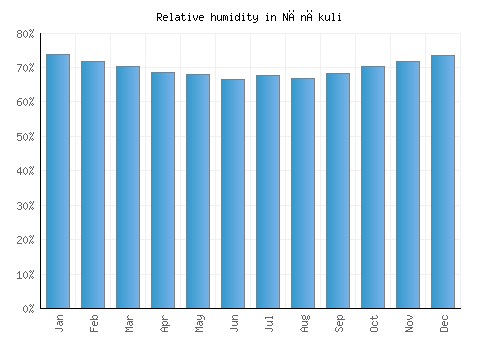Nānākuli relative humidity averages