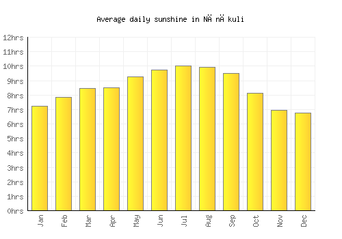 Nānākuli average daily sunshine chart