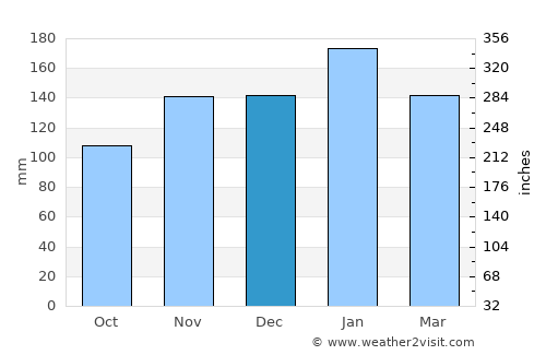 Nānākuli average rain in December