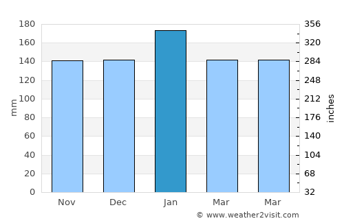 Nānākuli average rain in January