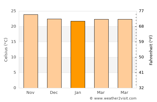 Nānākuli average temperature in January
