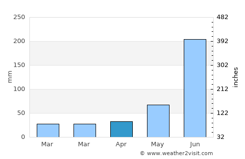 Noāmundi average rain in April