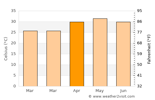 Noāmundi average temperature in April