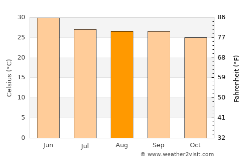 Noāmundi average temperature in August
