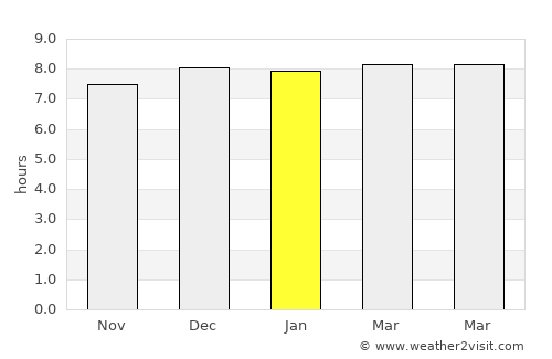 Noāmundi average rain in January