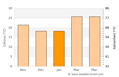 Noāmundi average temperature in January
