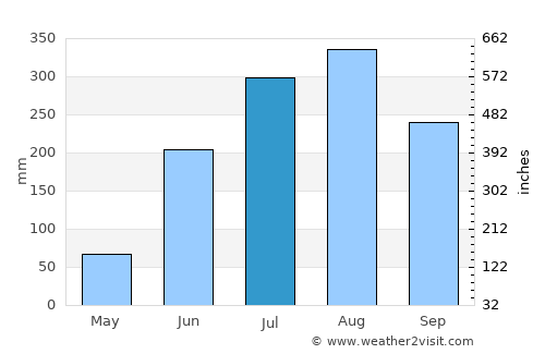 Noāmundi average rain in July