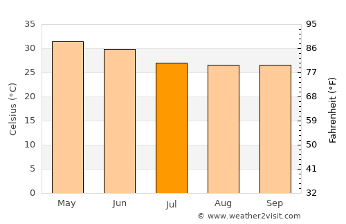 Noāmundi average temperature in July