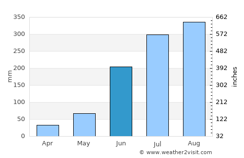 Noāmundi average rain in June