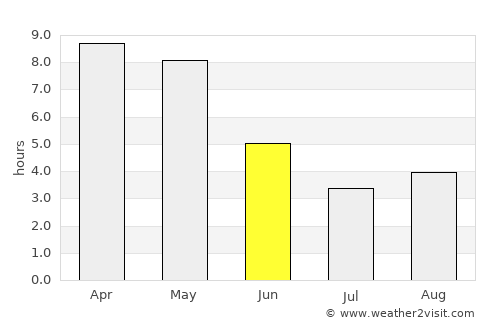 Noāmundi average rain in June