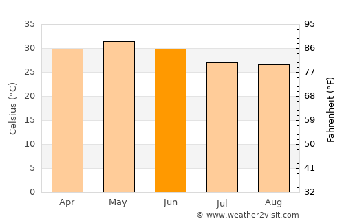 Noāmundi average temperature in June