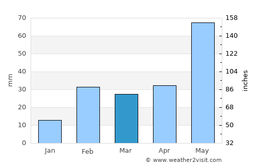 Noāmundi average rain in March