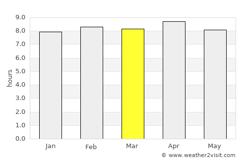 Noāmundi average rain in March