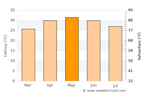 Noāmundi average temperature in May