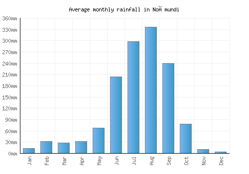 Noāmundi monthly rainfall chart (mm)