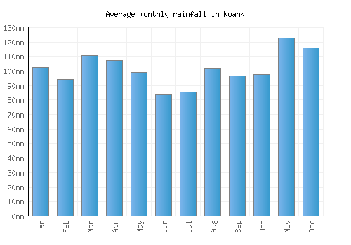 Noank monthly rainfall chart (mm)