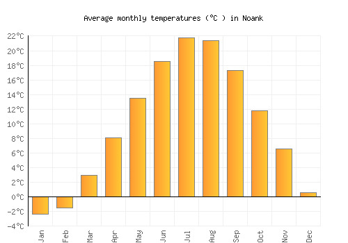 Noank average temperature chart (Celsius)