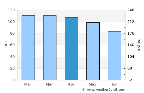 Noank average rain in April