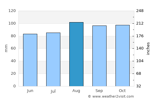 Noank average rain in August