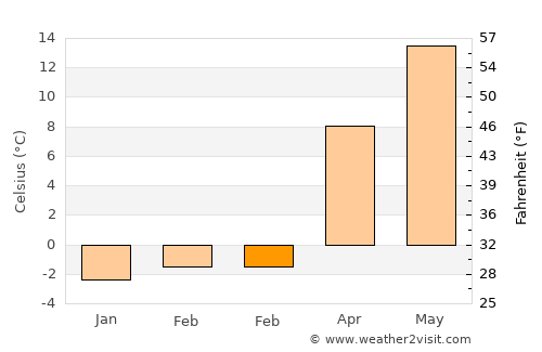 Noank average temperature in February