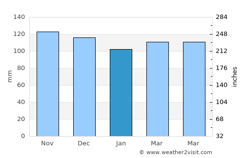Noank average rain in January