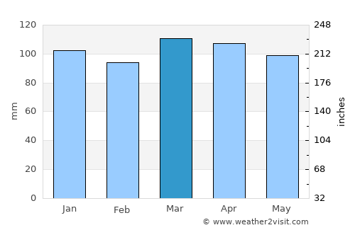 Noank average rain in March