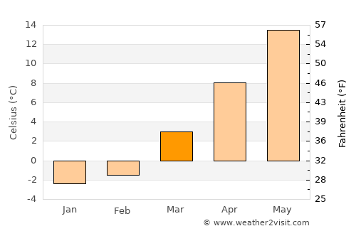 Noank average temperature in March