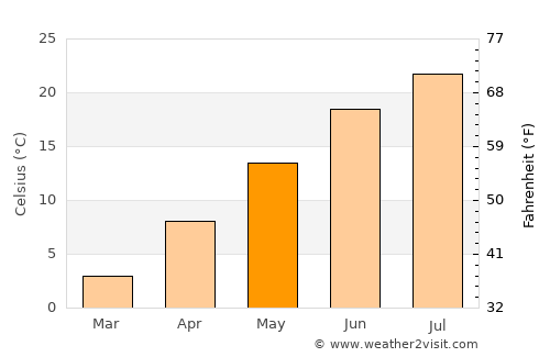 Noank average temperature in May