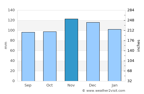 Noank average rain in November