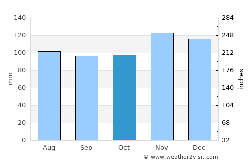 Noank average rain in October